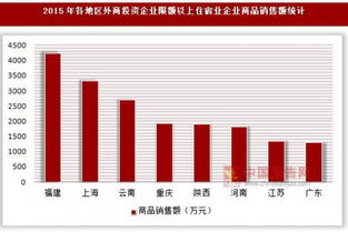 2015年各地區(qū)外商投資企業(yè)限額以上住宿業(yè)企業(yè)營業(yè)額與商品銷售額分析 基于登記注冊(cè)類型與自有資金投資的視角