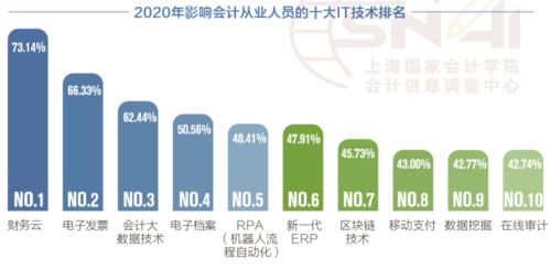 2020年影響會計(jì)的10大信息技術(shù) 低學(xué)歷會計(jì)人的轉(zhuǎn)型機(jī)遇與路徑